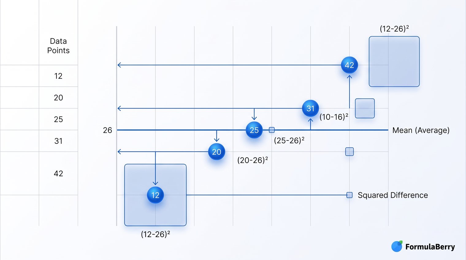 A clean spreadsheet-style illustration showing five values spread around an average, with arrows to the mean and squared distances visualized