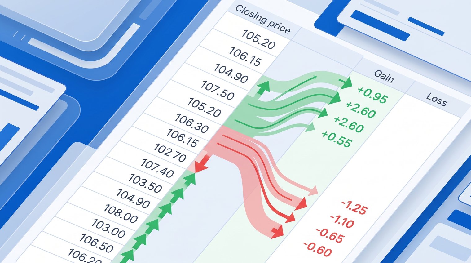 A clean spreadsheet-style illustration of consecutive closing prices, with green upward changes flowing into a Gain column and red downward changes flowing into a Loss column; no readable brand UI text