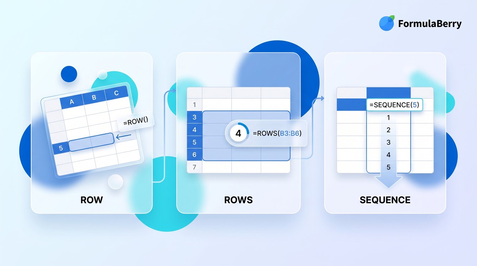 A side-by-side Google Sheets concept illustration showing ROW tied to sheet position, ROWS counting a highlighted range, and SEQUENCE spilling a generated list