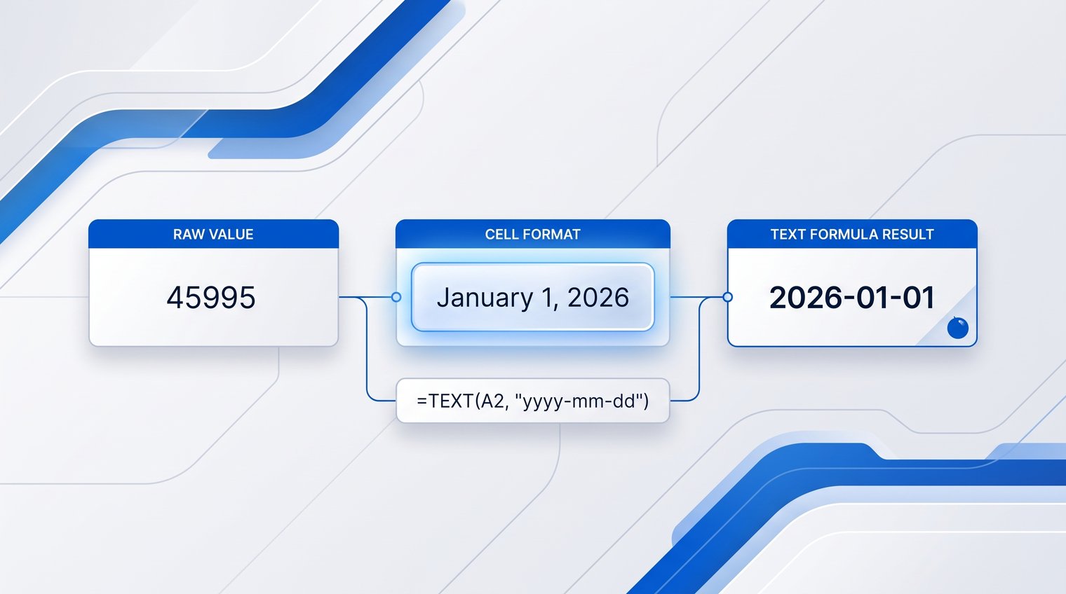 A spreadsheet user comparing a raw date, a formatted cell, and a TEXT formula result side by side in Microsoft Excel