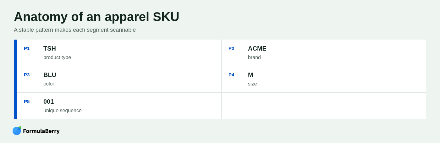 Anatomy of an apparel SKU