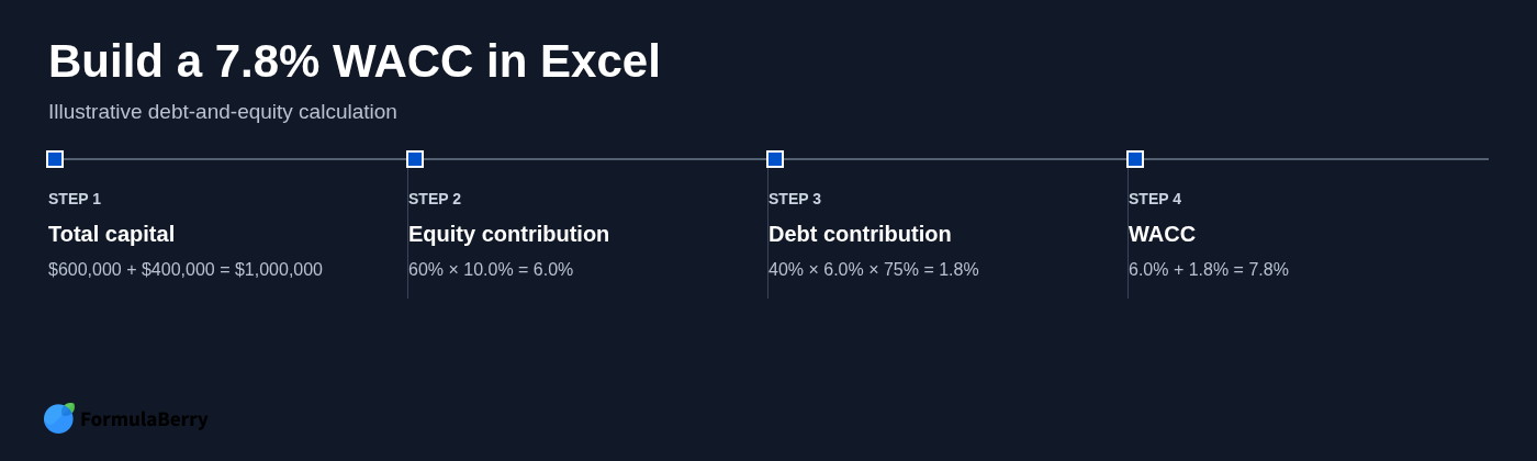 Build a 7.8% WACC in Excel