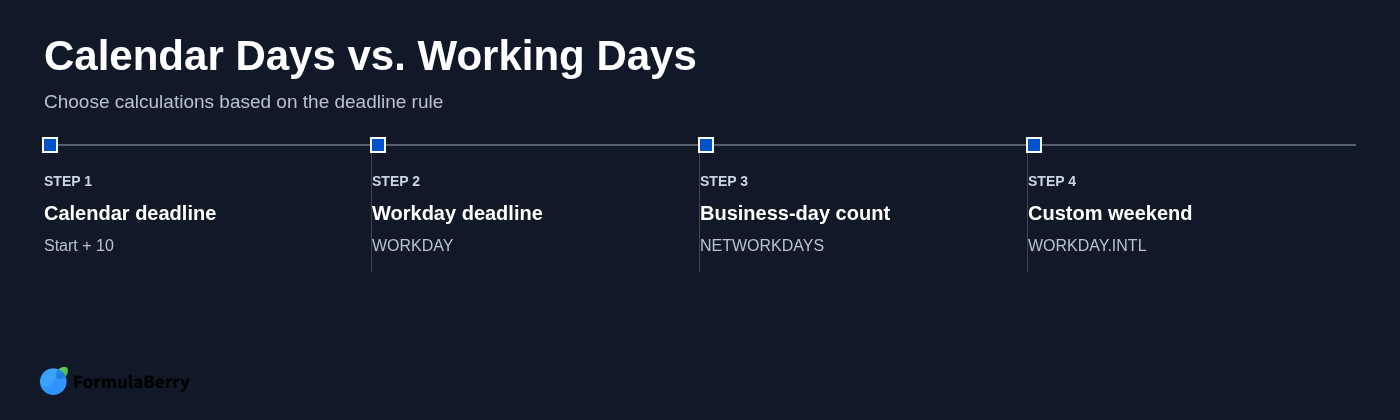 Calendar Days vs. Working Days