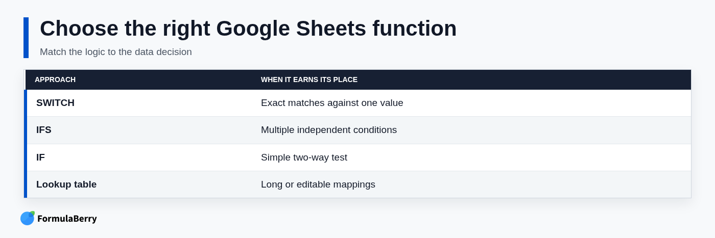 Choose the right Google Sheets function