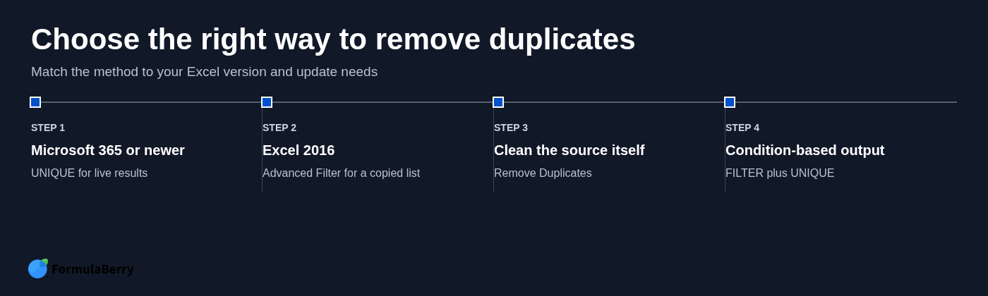 Choose the right way to remove duplicates