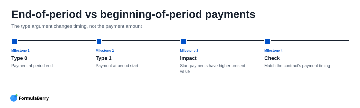End-of-period vs beginning-of-period payments