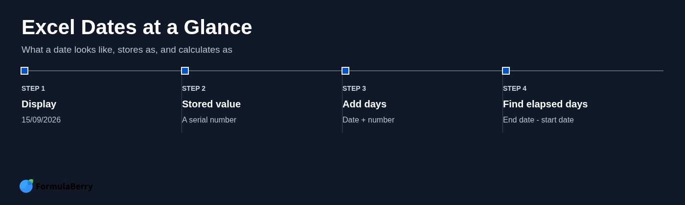 Excel Dates at a Glance