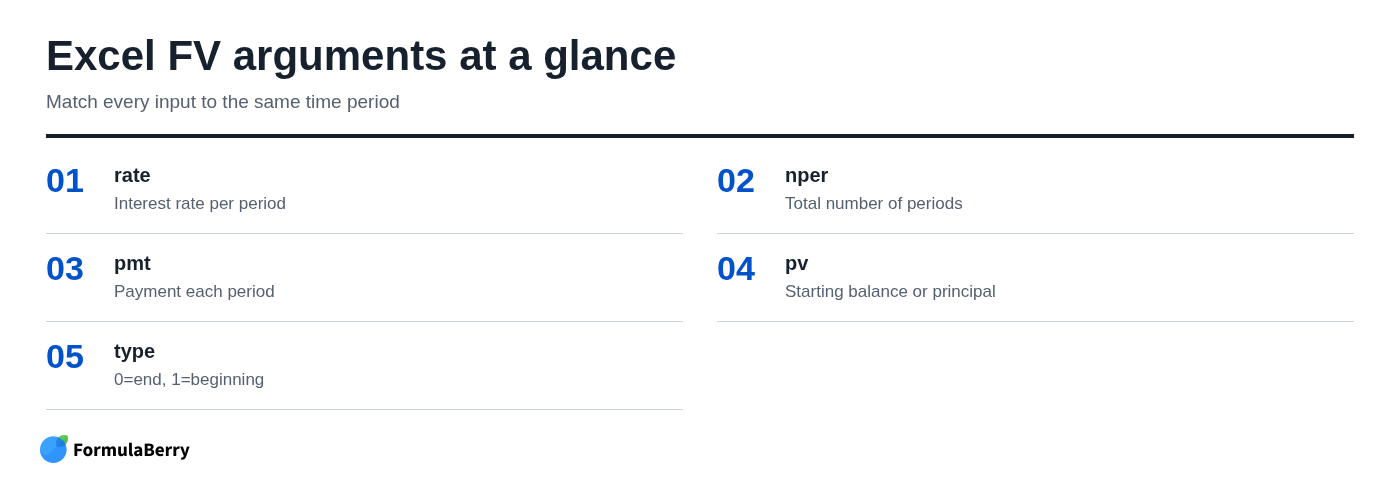 Excel FV arguments at a glance