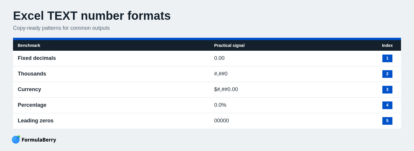 Excel TEXT number formats