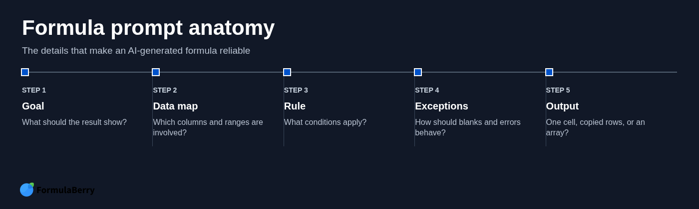 Formula prompt anatomy