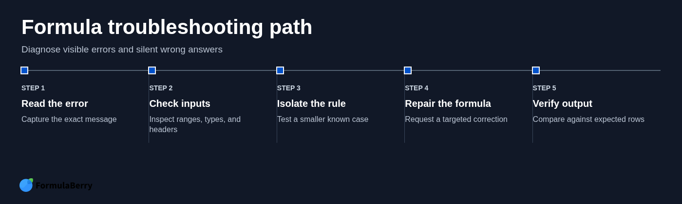 Formula troubleshooting path