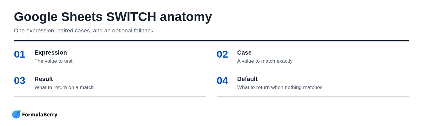 Google Sheets SWITCH anatomy