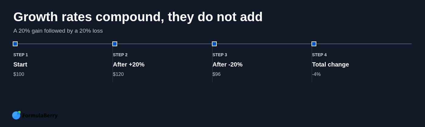 Growth rates compound, they do not add