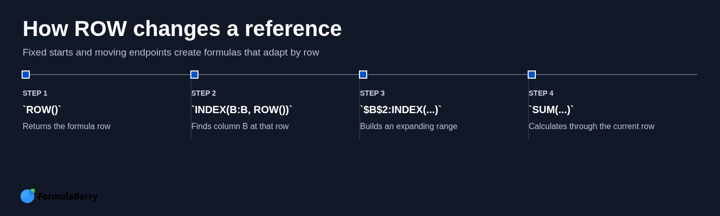 How ROW changes a reference