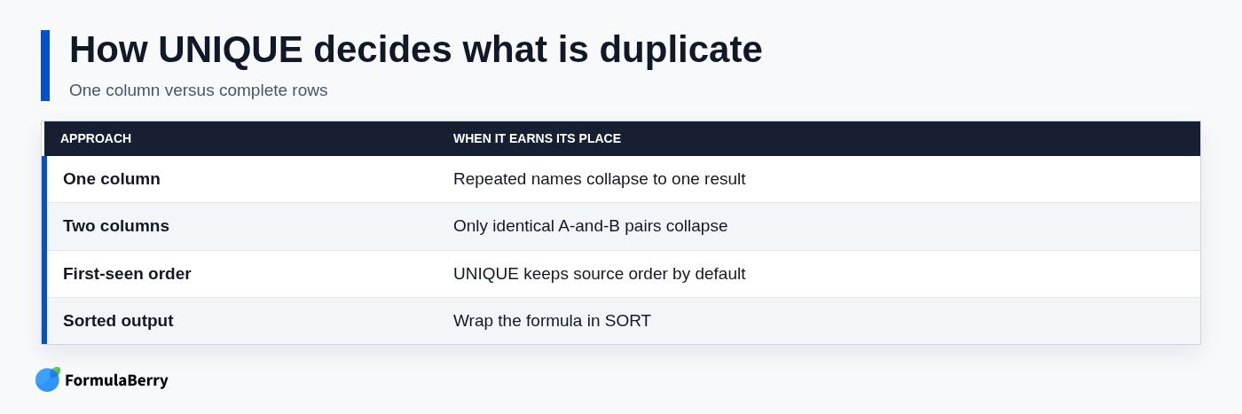 How UNIQUE decides what is duplicate