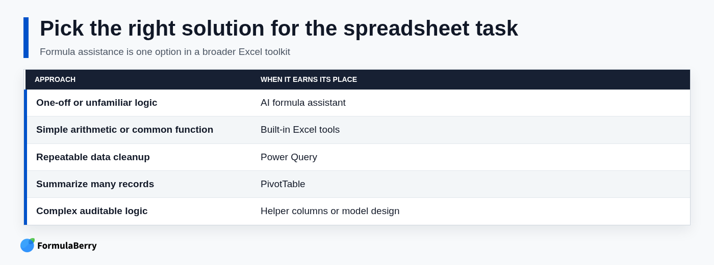 Pick the right solution for the spreadsheet task