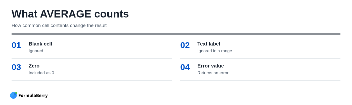What AVERAGE counts