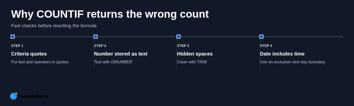 Why COUNTIF returns the wrong count