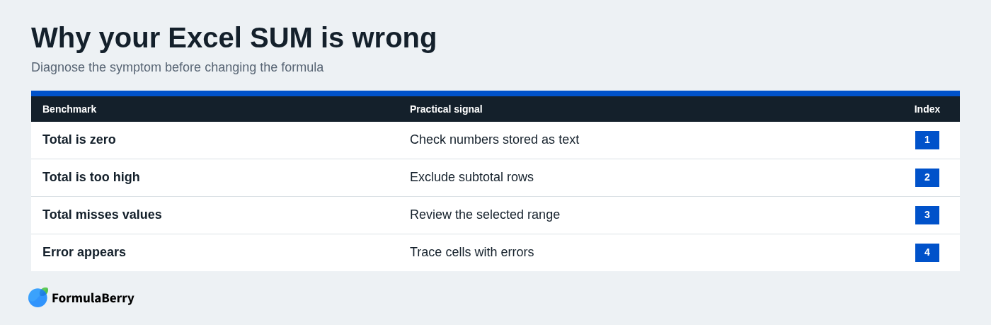 Why your Excel SUM is wrong