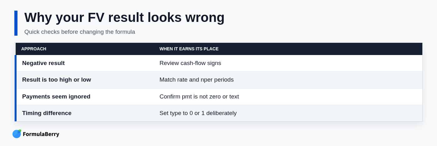 Why your FV result looks wrong