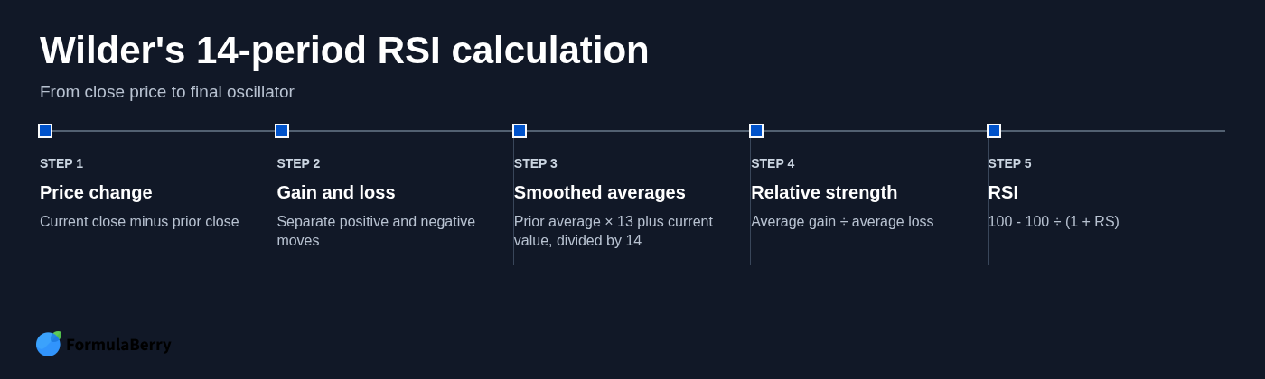 Wilder's 14-period RSI calculation