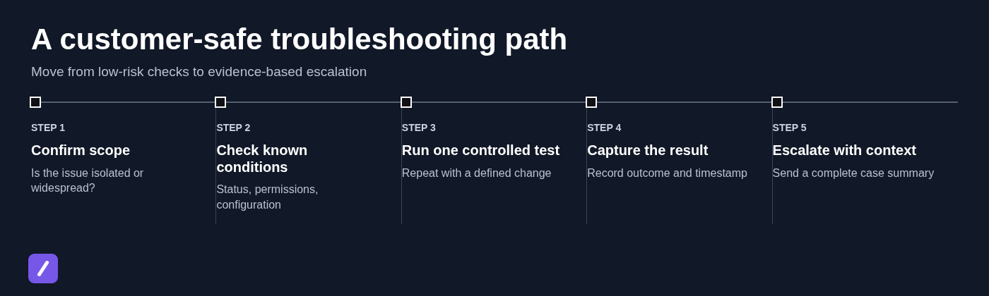 A customer-safe troubleshooting path