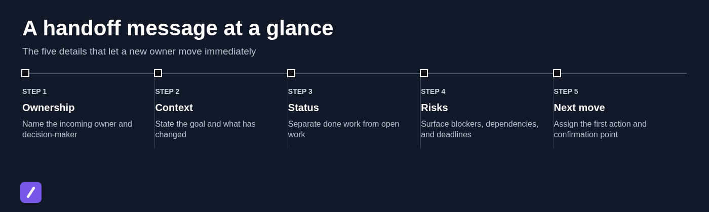 A handoff message at a glance