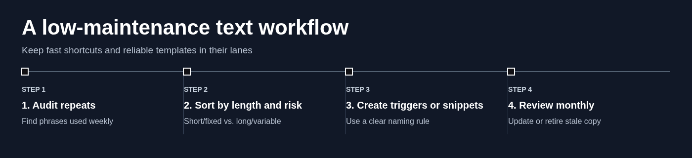 A low-maintenance text workflow