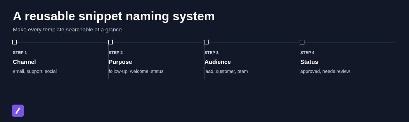 A reusable snippet naming system
