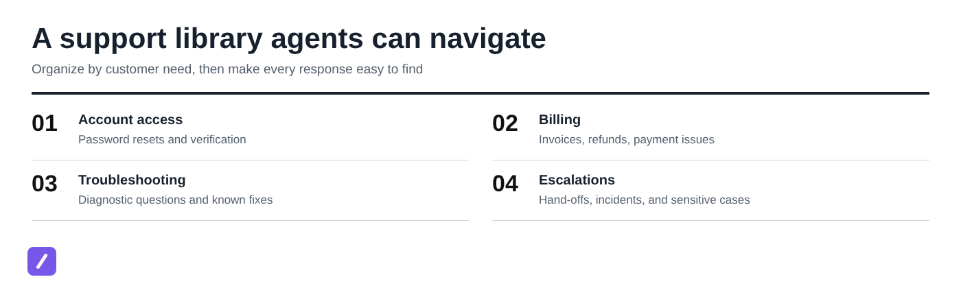 A support library agents can navigate