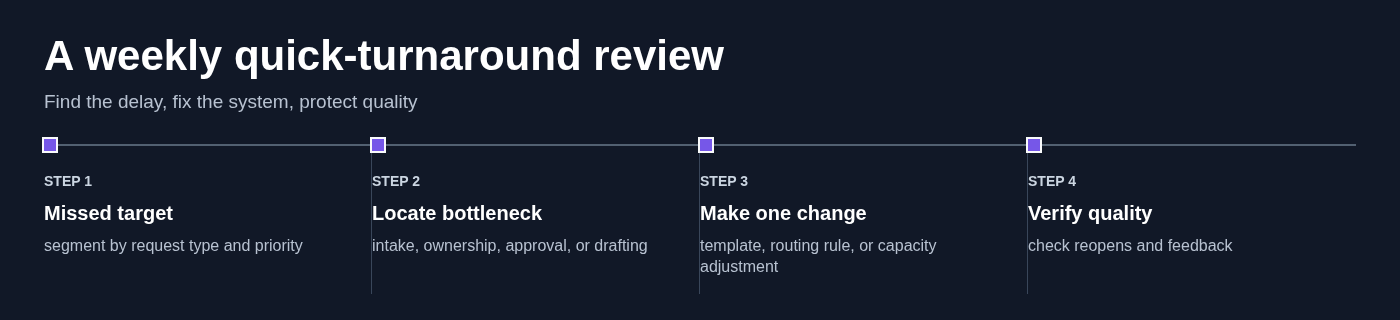 A weekly quick-turnaround review