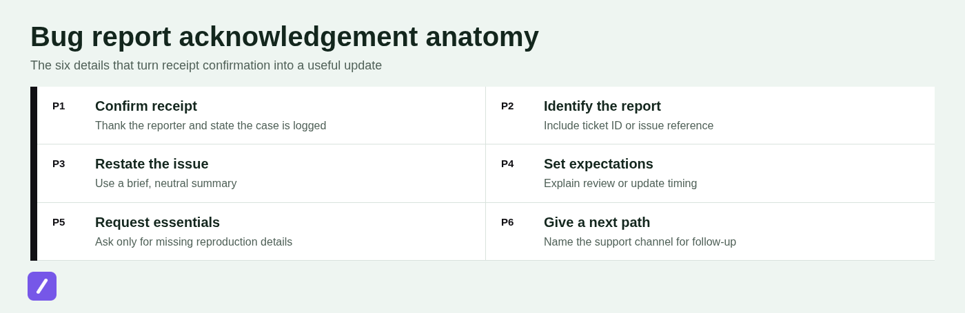 Bug report acknowledgement anatomy