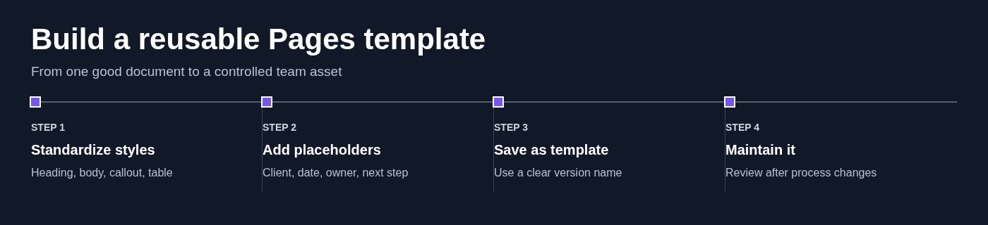 Build a reusable Pages template
