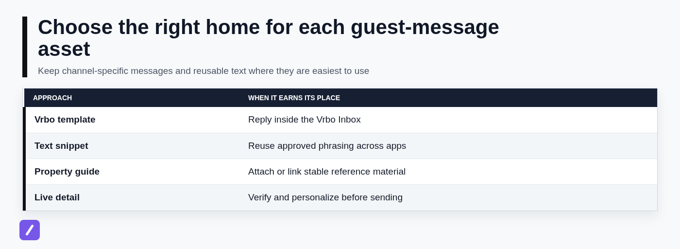Choose the right home for each guest-message asset