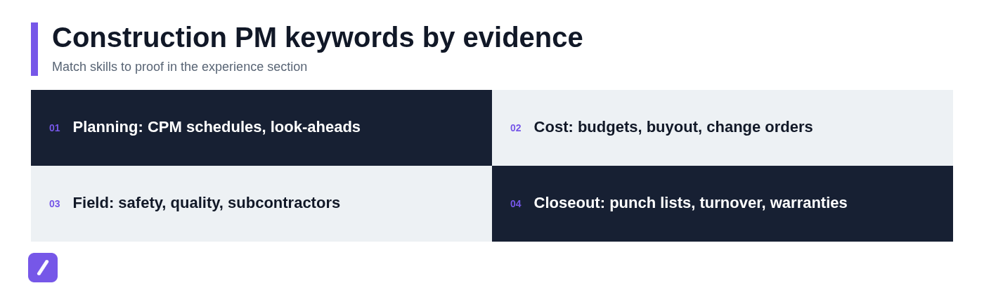 Construction PM keywords by evidence