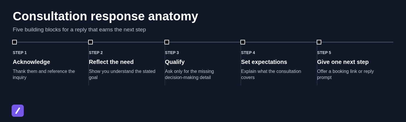 Consultation response anatomy