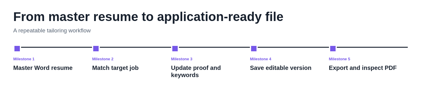 From master resume to application-ready file