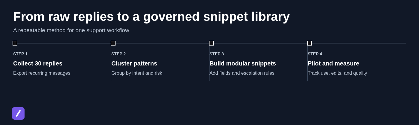 From raw replies to a governed snippet library