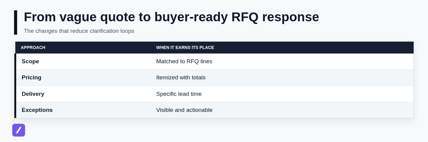 From vague quote to buyer-ready RFQ response