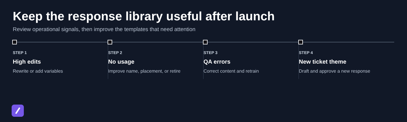 Keep the response library useful after launch