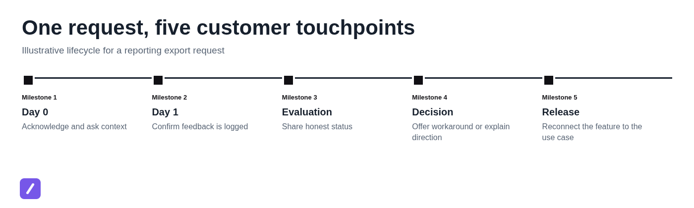 One request, five customer touchpoints