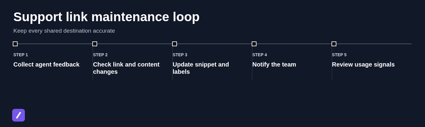 Support link maintenance loop