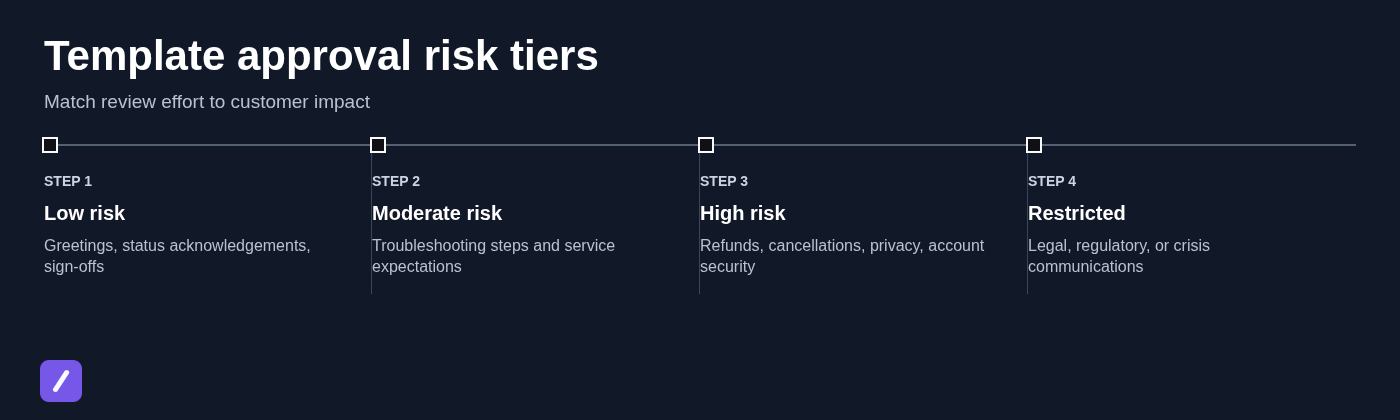 Template approval risk tiers