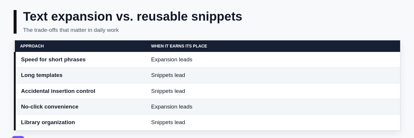 Text expansion vs. reusable snippets