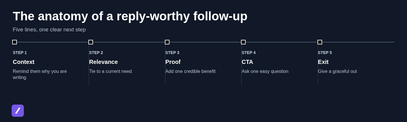 The anatomy of a reply-worthy follow-up