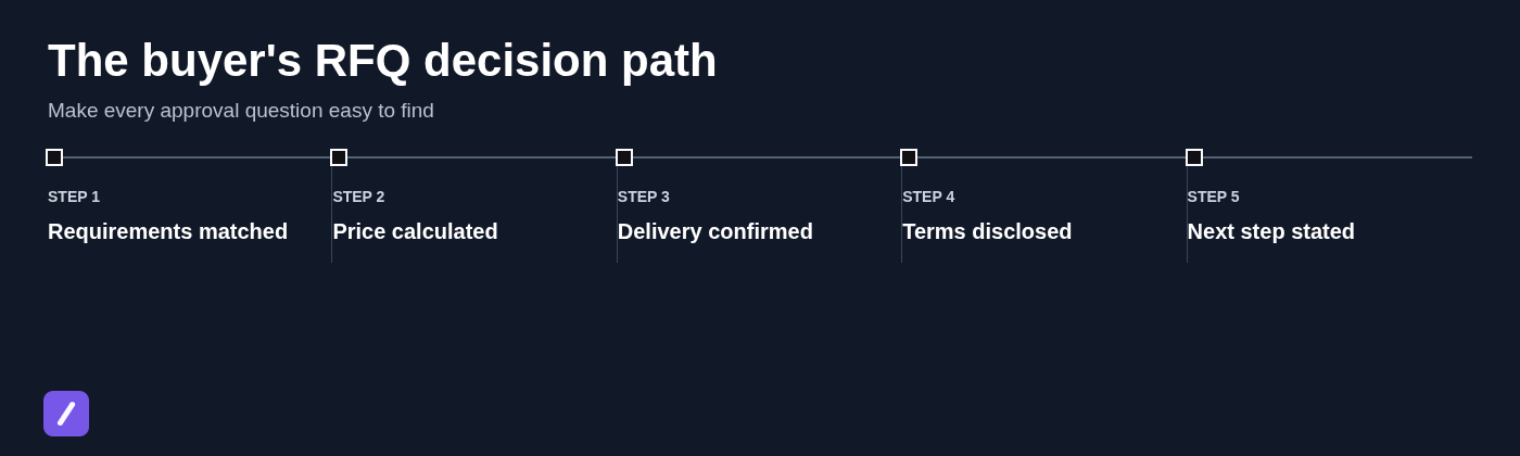 The buyer's RFQ decision path