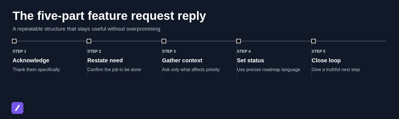 The five-part feature request reply