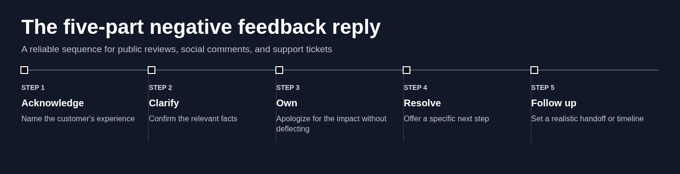The five-part negative feedback reply