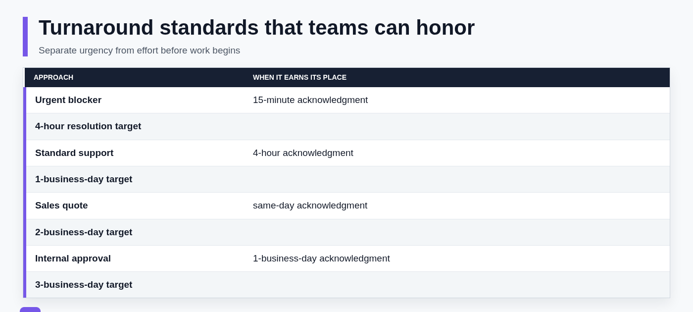 Turnaround standards that teams can honor