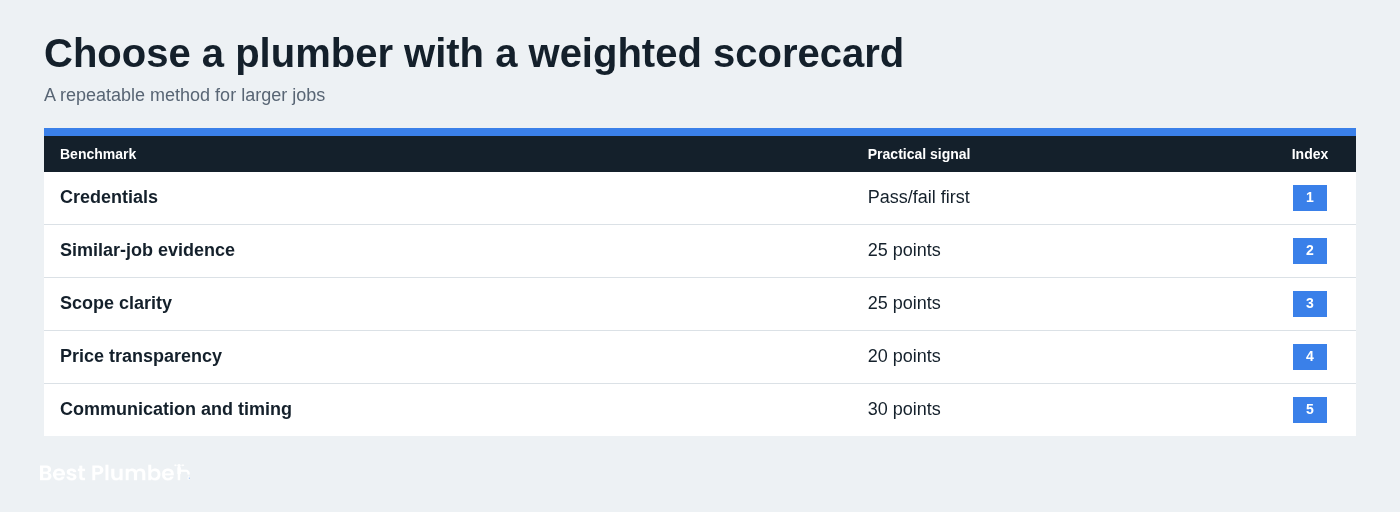 Choose a plumber with a weighted scorecard